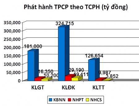 Trái phiếu tuần 14 – 18-7: "Cầu" dự kiến vẫn tốt, lực bán ra có thể nhích nhẹ