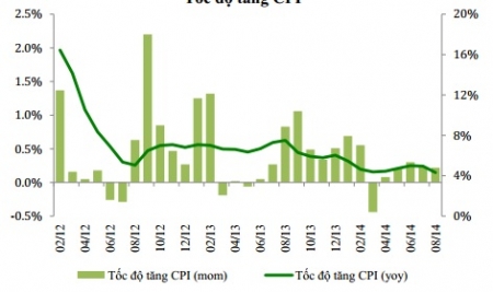 VCBS dự báo: Năm 2014 tăng trưởng 5,6-5,7%, lạm phát 4%
