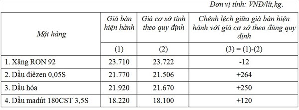 Chênh lệch giữa giá bán hiện hành và giá cơ sở bình quân 30 ngày.