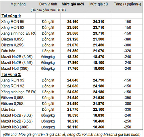 Giá xăng giảm 150 đồng/lít từ chiều 30/9