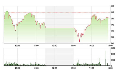 Chứng khoán ngày 15/10: Bắt đáy "suýt" thành công