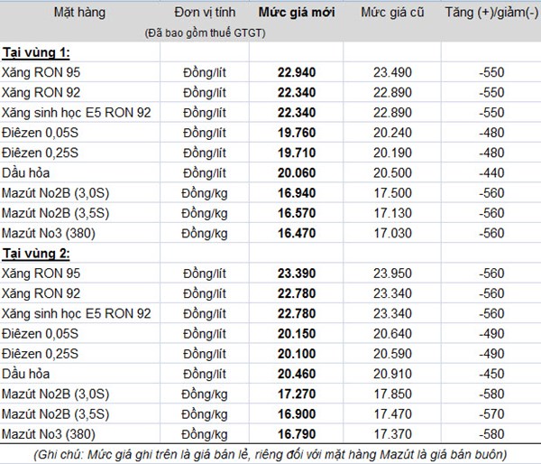 Giá xăng bất ngờ giảm tiếp 550 đồng/lít từ 18h hôm nay