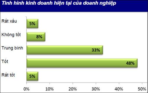 Kết quả khảo sát của EuroCham