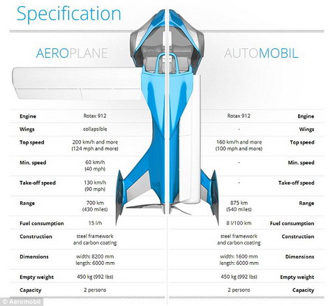 Thông tin khi Aeromobil sử dụng như một chiếc ô tô và như một chiếc máy bay