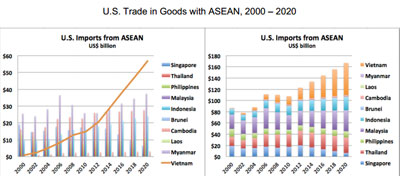 Biểu đồ nhập khẩu của Mỹ từ các nước ASEAN từ năm 2000 - 2025, trong đó xuất khẩu của Việt Nam vào thị trường này luôn tăng trưởng cao.