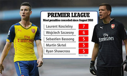 Koscielny và Szczesny khiến Arsenal bị phạt tới 13 quả phạt đền tại Ngoại hạng Anh bốn năm qua.