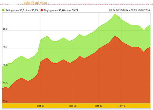 Biểu đồ diễn biến giá vàng SJC từ 6-11/10