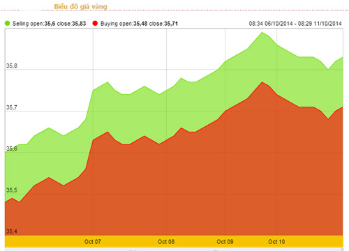 Giá vàng tăng cả tuần 230.000 đồng/lượng