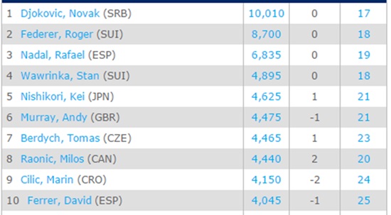 BXH Top 10 ATP Race To London.