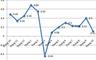 CPI cả nước tăng thấp nhất trong 11 năm