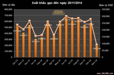 Xuất khẩu gạo của Việt Nam vượt 5,5 triệu tấn