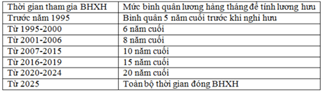Thay đổi cách tính lương hưu