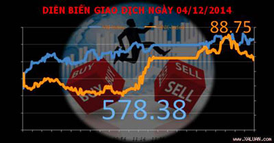 Chứng khoán chiều 4/12: Ngân hàng ghi dấu ấn