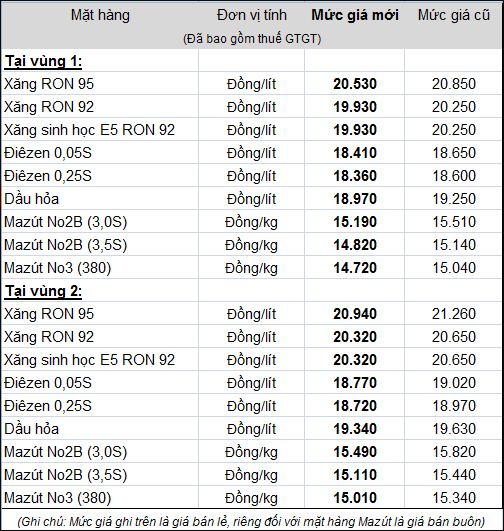 Giảm giá xăng dầu từ 13 giờ ngày 6-12