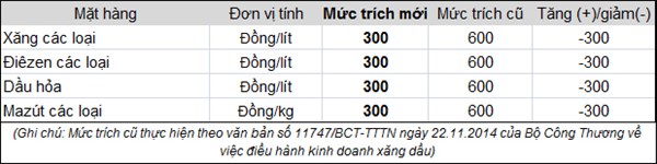 Mức trích Quỹ Bình ổn giá xăng dầu từ 13 giờ ngày 6/12.