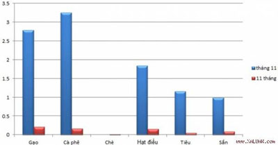 Tình hình xuất khẩu 6 mặt hàng nông sản tỷ đô
