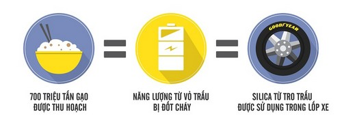 Lốp xe làm từ tro trấu