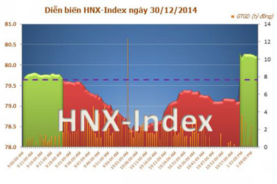 Chứng khoán chiều 30/12: Bùng nổ