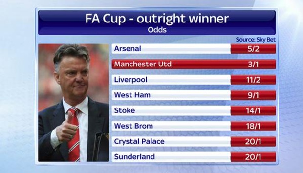 Bảng tỷ lệ cược của nhà cái Sky Bet.