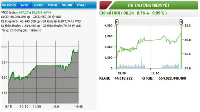 Hai sàn đảo chiều tăng, thanh khoản được cải thiện