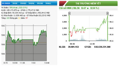 Hai sàn nhích nhẹ sau ba phiên giảm điểm