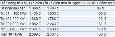 Chi tiết bảng giá điện mới từ 16-3-2015