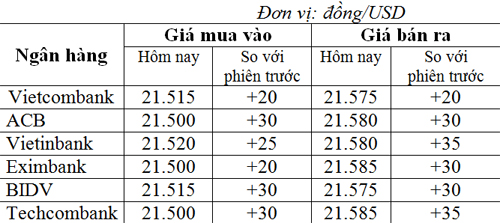 Tỷ giá vọt tăng tới 35 đồng/USD