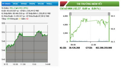 Hai sàn bừng sắc xanh, thanh khoản đạt thấp