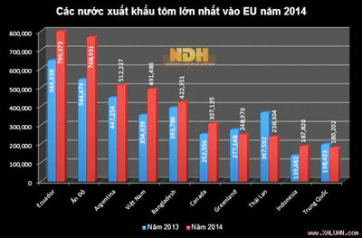 Vượt Thái Lan, Việt Nam trở thành nước xuất khẩu tôm lớn thứ tư vào EU