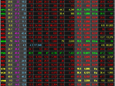 Phần lớn cổ phiếu giảm giá (ảnh chụp bảng giao dịch điện tử sàn TP HCM sáng 14/4)