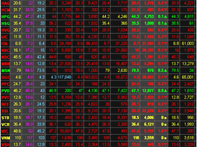 Thị trường "rung lắc" tại ngưỡng 560 điểm