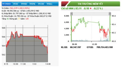 Chứng khoán thêm một phiên giảm điểm