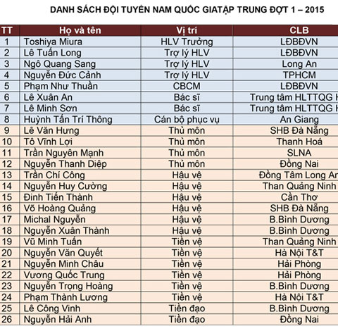 HLV Miura triệu tập 18 cầu thủ lên đội tuyển Việt Nam