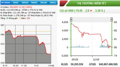  Diễn biến VN-Index và HNX-Index, phiên giao dịch ngày 4-5.