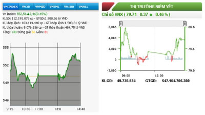 Chứng khoán tăng điểm phiên thứ ba liên tiếp