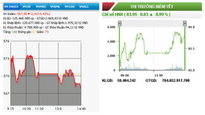 Hai sàn trái chiều, thanh khoản ở mức cao