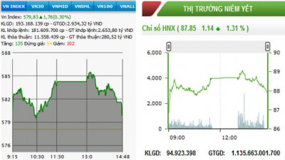 Chứng khoán hai sàn tiếp một phiên tăng điểm