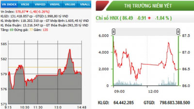 Hai sàn chìm trong sắc đỏ, VN-Index mất mốc 580 điểm