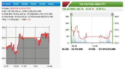 Diễn biến VN-Index và HNX-Index phiên giao dịch ngày 23-6. 