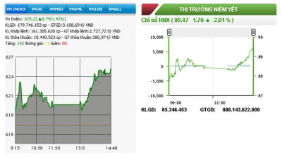 Hai sàn tăng phiên thứ ba liên tiếp, VN-Index vượt 625 điểm
