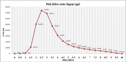 Học sinh THPT “dôt” ngoại ngữ thể hiện khá rõ qua việc có gần 60% thí sinh chỉ đạt 2,5 điểm thi.