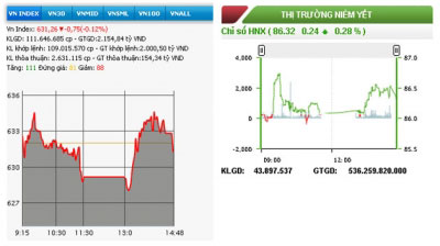 Hai sàn đóng cửa trái chiều nhau