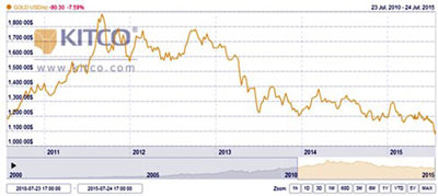  Diễn biến giá vàng thế giới từ 23/7/2010-24/7/2015