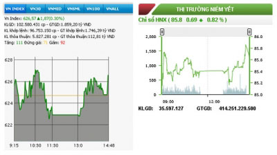 Hai sàn tăng điểm trở lại