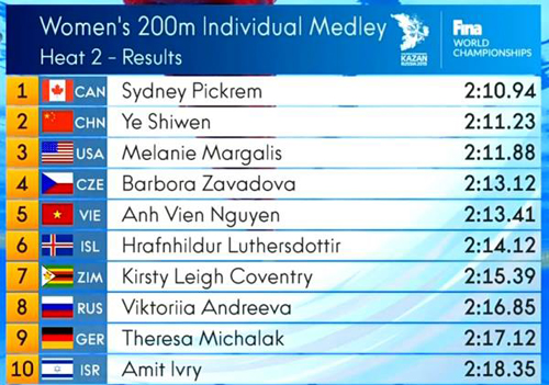 Kết quả lượt bơi thứ hai vòng loại nội dung 200m hỗn hợp cá nhân nữ. Ảnh chụp màn hình.