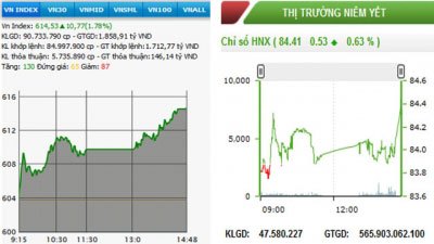 Chứng khoán hai sàn cùng tăng, VN-Index thêm gần 11 điểm