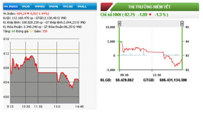 Diễn biến VN-Index và HNX-Index phiên giao dịch ngày 12-8