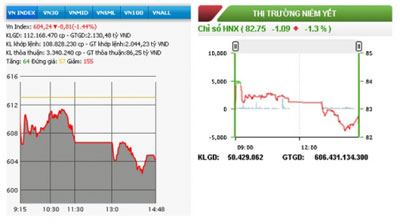 Chứng khoán tiếp tục giảm, VN-Index xuyên thủng mốc 610 điểm