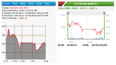 Diễn biến VN-Index và HNX-Index phiên giao dịch ngày 14-8