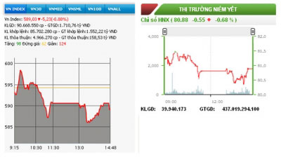 Hai sàn thêm một phiên giảm